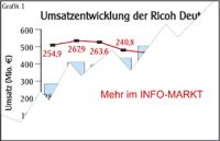 Ricoh Deutschland / Strategie: Offenbarungseid