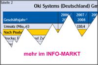 Oki Systems (Deutschland) / Strategie: „Ich arbeite sehr endkundenorientiert“