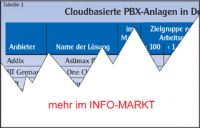 Cloud-PBX-Anlagen / Deutsche Netzbetreiber: Alles aus einer Hand