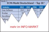 ECM-Markt Deutschland / Top 10: Klein toppt Gro