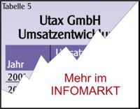 Utax / Fhrungswechsel: Schleichende Integration