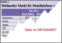 Smartphones / Marktbericht: Glckskekse fr Dsseldorf