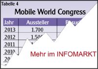 World Mobile Congress / Bilanz 2013: Boom in Barcelona