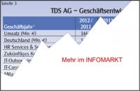 Itelligence / TDS / SAP-Systemhuser: Toppi und Floppi