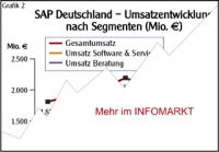 SAP Deutschland / Mittelstandsstrategie: Volle Kraft fr den Kanal