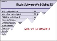 Ricoh / Geljet-Technologie: Expansion nach unten