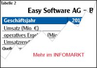 Easy Software AG / Management: Abgesumpft
