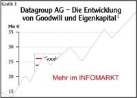 Datagroup AG / Bilanzierungspraxis: Zu viel guter Wille
