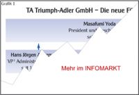 TA Triumph-Adler / Management : Postkutscher ohne Zgel
