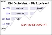IBM / Mittelstandsvertrieb: Das ewige Experiment