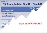 TA Triumph-Adler / Strategie: Aufgerumt
