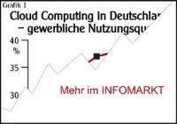 Cloud Computing / NSA-Lauschangriffe: Knick in der Cloud