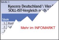 Kyocera Document Solutions / IST-SOLL-Analyse: Vier Sulen fr das Halleluja