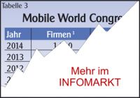 Mobile World Congress / Bilanz 2014: Mit Marc und Virginia
