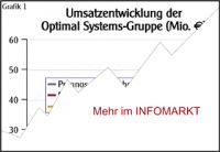 Optimal Systems / Strategie: Gesagt, vertan