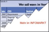 SAP AG / Management: Frischzellenkur