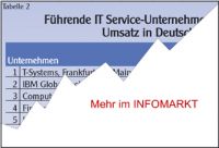 IT-Services / Anbietervergleich Deutschland: Harter Wettbewerb