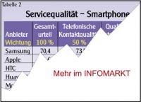 Smartphone-Hersteller / Servicequalitt: Kunde kein Knig