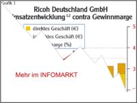 Ricoh Deutschland / Strategie: Comeback der Kunden