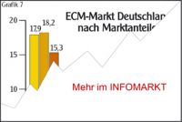 ECM / Marktbericht Deutschland: Cloud ist out
