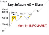 Easy Software / Strategie: Neues Personal, neues Programm