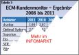 Enterprise Content Management / Kundenmonitor 2011: Einfache Wahrheiten