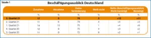 Tabelle 1: Beschäftigungsausblick Deutschland