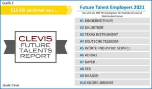 Grafik 3: Future Talent Employers 2021