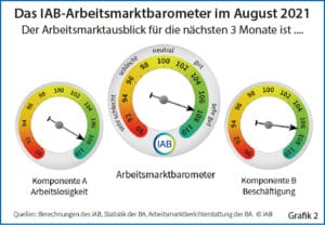 Grafik 2: DAS IAB-Arbeitsmarktbarometer im August 2021