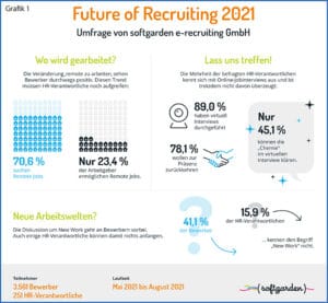 Grafik 1: Future of Recruiting 2021
