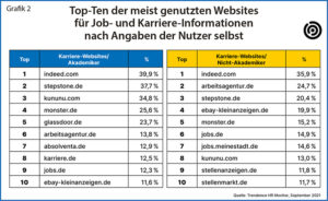 Grafik 2: Top-Ten der meist genutzten Websites für Job- und Karriere-Informationen