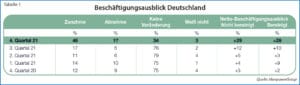 Tabelle 1: Beschäftigungsausblick Deutschland