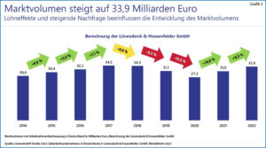 Grafik 3: Marktvolumen szeigt auf 33,9 Milliarden Euro
