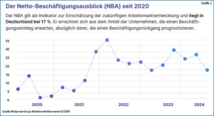 Grafik 3: Der Netto-Beschäftigungsausblick seit 2020